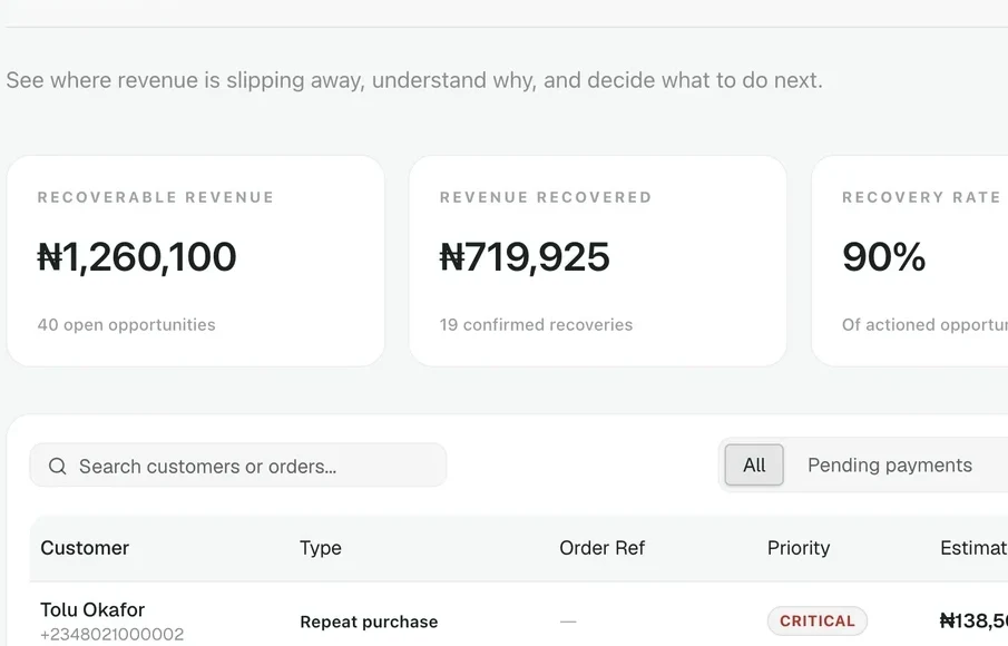 Opportunities: ₦1,260,100 recoverable across 40 open opportunities